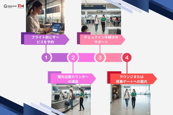 Green Sun Viet Nam - ファストトラック出国手順