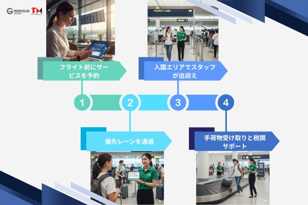 Green Sun Viet Nam - ファストトラック入国手順