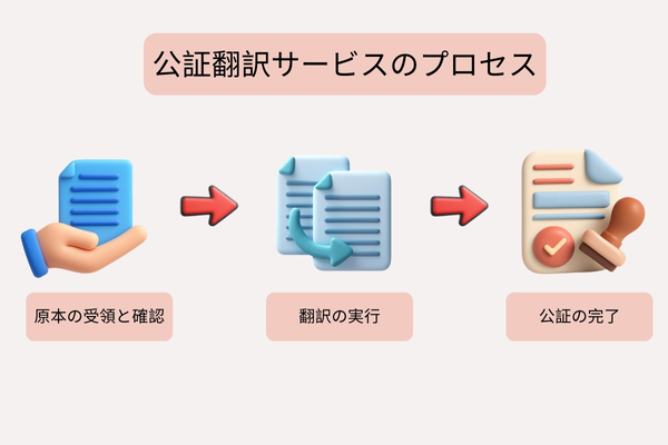 Green Sun Viet Nam Notarized translation process