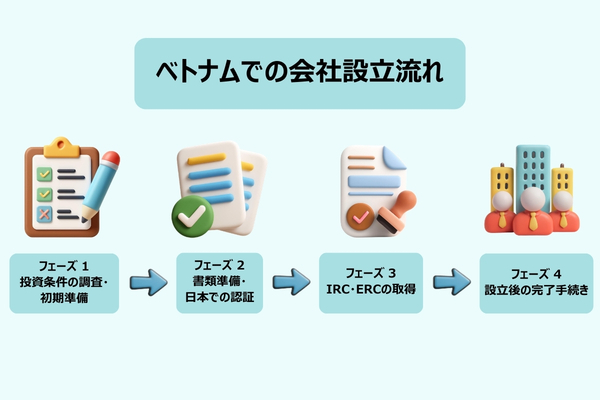 Vietnam Company Setup in 2026-process image