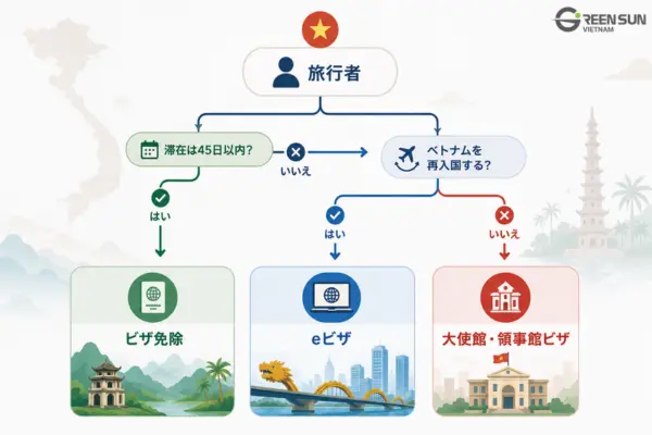 Are visas on arrival (visas upon arrival at the airport) or applications at embassies still required?